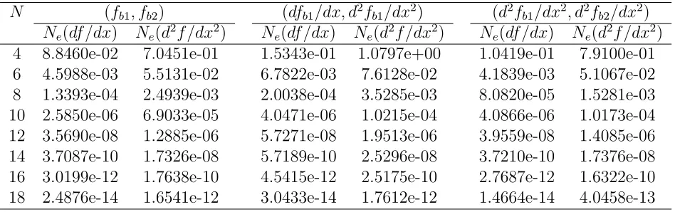 Table 1: f = sin(πx), −1 ≤ x ≤ 1: Relative L2 errors of df/dx and d2f/dx2 by theintegral collocation approach