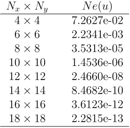 Table 2: Example 1: Relative L2 errors of the solution u. An exponential rate ofconvergence is achieved.
