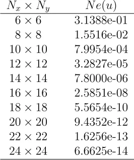 Table 3: Example 2: Relative L2 errors of the solution u. An exponential rate ofconvergence is achieved.
