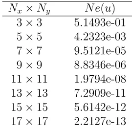 Table 4: Example 3: Relative L2 errors of the solution u. An exponential rate ofconvergence is achieved.