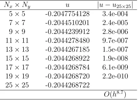 Table 6: Example 5: Computed values of ugrids are compared with the value of at point (0,0)