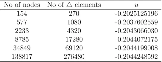 Table 7: Example 5: Computed values of u at point (0,0) by FEM. The linear-FEMresults are obtained using the PDE toolbox in MATLAB.