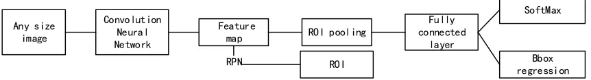 Figure 2. Faster R-CNN frame structure. 