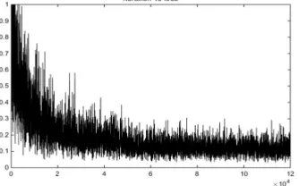 Figure 3. Loss Value under Different Iteration Numbers. 