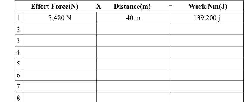 Table 2:  Incline Plane work done
