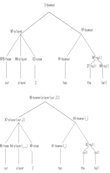 Figure 2: Example of feature mapping using treerepresentation