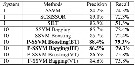 Table 4: Experiment results with CLANG corpus. EachSSVM ensemble consists of 10 individual SSVM