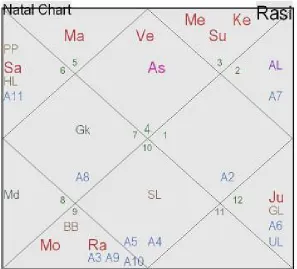 Table 3 Rashi Numbers and their Placement in above Chart 