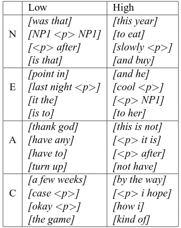 Table 3: Number of n-grams per set.