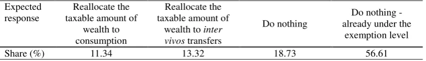 Table 1. Expected response to the change in inheritance tax policy 