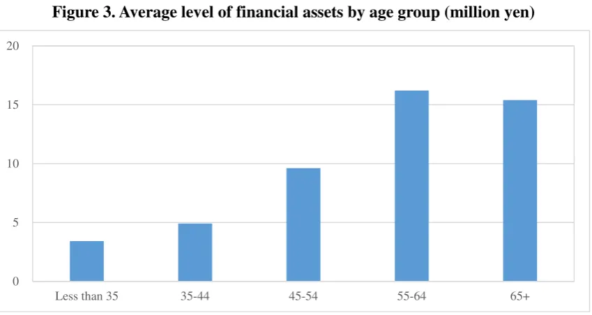 Figure 3. Average level of financial assets by age group (million yen) 