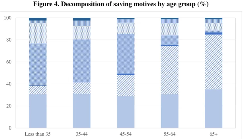 Figure 4. Decomposition of saving motives by age group (%) 