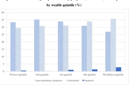 Figure 5. Share of saving for precautionary purposes, retirement, and bequests 