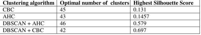 Table 2. Highest results for clustering algorithms 