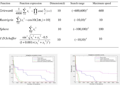 Table 1. Four standard test functions. 