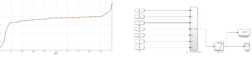 Figure 1. OCV-SOC curve.               Figure 2. SOC simulation model based on open-circuit voltage method