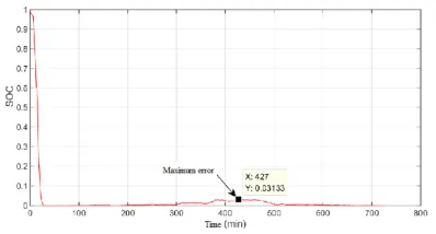 Figure 6. Comparison of SOC simulation value and actual  value based on ampere-time integral method
