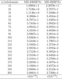 Table 1: 1D second-order problem, 2 subdomains, β = 1: Relative L2 errors andtheir orders by the MD-DRBFN and MD-IRBFN methods