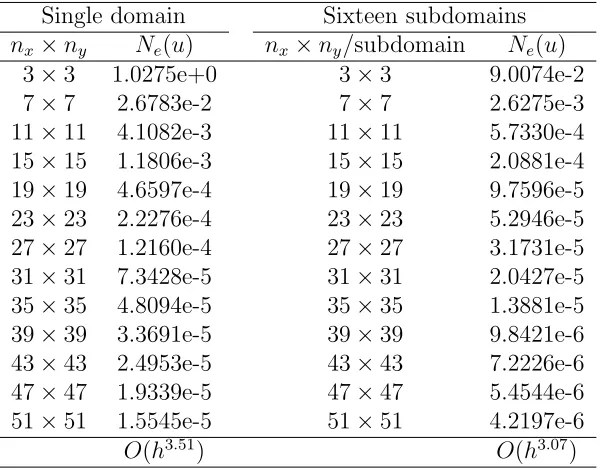 Table 2: 2D second-order problem: Relative L2 errors and their orders by the one-domain and multidomain IRBFN methods