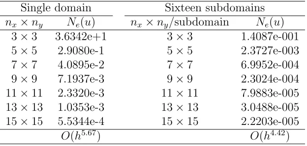 Table 3: 2D fourth-order problem: Relative L2 errors and their orders by the one-domain and multidomain IRBFN methods