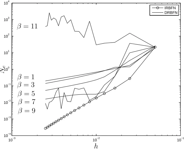 Figure 3: 1D second-order problem, 2 subdomains: Error Ne versus the grid spacingh by the MD-IRBFN (β = 1) and MD-DRBFN (β = {1, 3, 5, 7, 9, 11}) methods.