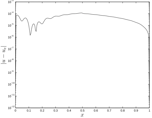 Figure 4: 1D second-order problem, 2 subdomains, 201 points/subdomain: Spatialdistribution of the absolute error of the IRBFN solution.