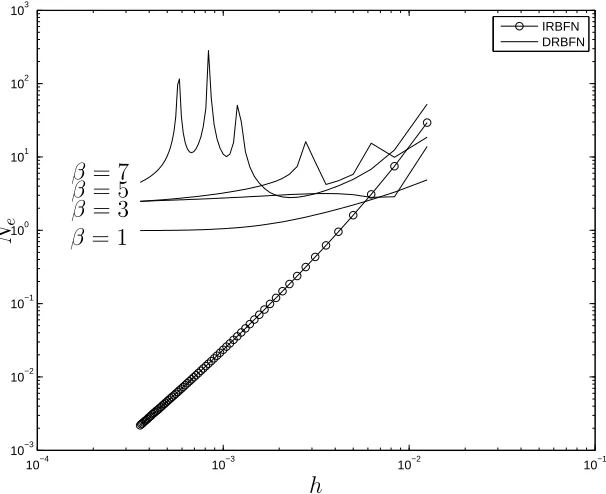 Figure 5: 1D fourth-order problem, 4 subdomains: Error Ne versus the grid spacingh by the MD-IRBFN (β = 1) and MD-DRBFN (β = {1, 3, 5, 7}) methods.