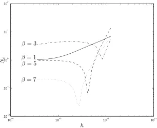 Figure 6: 1D fourth-order problem: Error Ne versus the grid spacing h by theone-domain DRBFN method for various values of β.