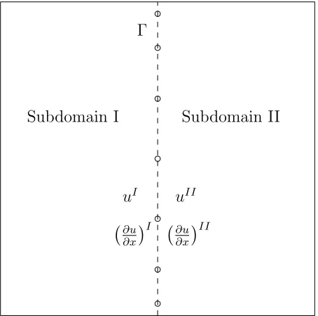 Figure 1: Two subdomains. The symbol ◦ denotes the interior points on the interfaceΓ.