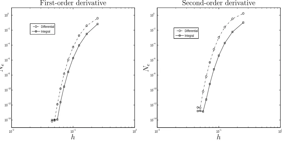 Figure 2: Function approximation, y = sin(x), −1 ≤ x ≤ 1. Comparison of accuracybetween the diﬀerential and integral formulations.All plots have the same axisscaling.