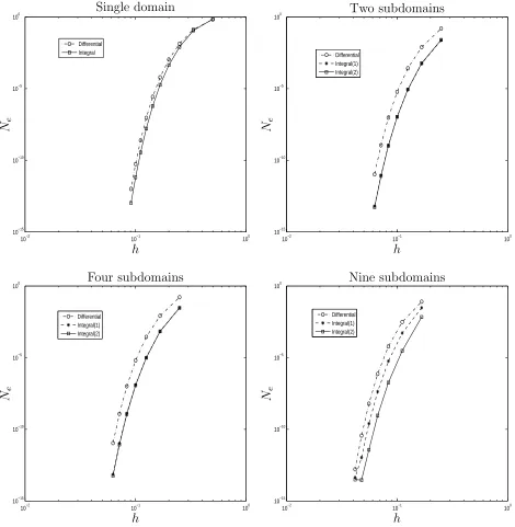 Figure 4: Poisson equation. For each case, a number of tensor product grids, namely5 × 5, 7 × 7, · · · , 17 × 17, are employed