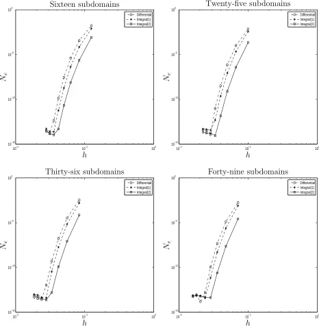 Figure 5: Poisson equation. For each case, a number of tensor product grids, namely5 × 5, 7 × 7, · · · , 19 × 19, are employed
