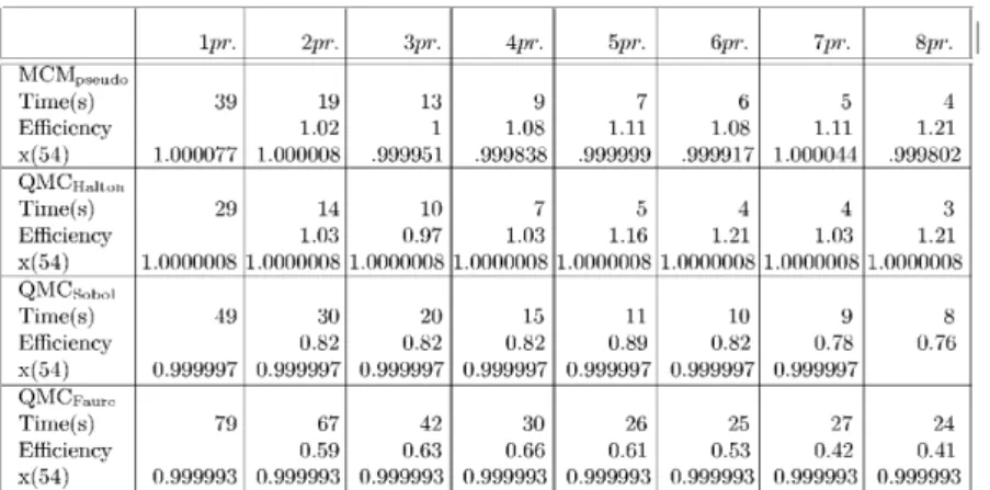 Table 2. Sparse system with 2000 equations: MPI times, parallel efficiency and the estimated value of one component of the solution using PRNs, Halton, Sobo´l and Faure QRNs.
