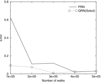 Fig. 1. Accuracy versus number of walks for computing (h, x), where x is the solution of a system with 2000 equations.