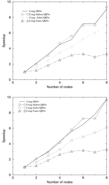 Fig. 3. Speedup when solving linear system with 1024 and 2000 equations using PRNs, Halton, Sobo´l and Faure sequences.