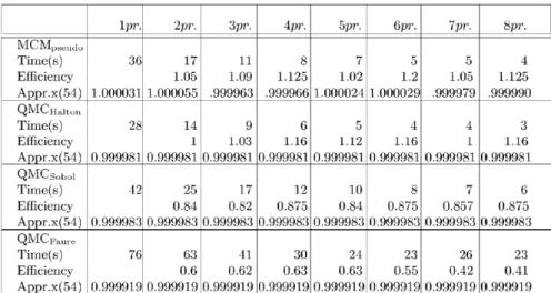 Table 1. Sparse system with 1024 equations: MPI times, parallel efficiency and the estimated value of one component of the solution using PRNs, Halton, Sobo´l and Faure QRNs.