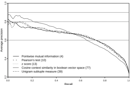 Figure 2:Crossvalidated and averaged precision-recallcurves of selected association measures (numbers in brack-ets refer to Table 1).