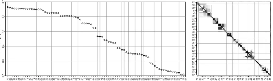 Figure 3: a) Mean average precision of all association measures in descending order. Methods are referred by numbersfrom Table 1