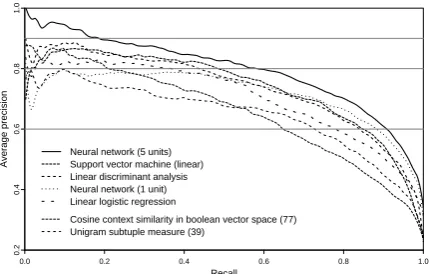 Figure 4: Precision-recall curves of selected methods com-bining all association measures compared with curves of twobest measures employed individually on the same data sets.