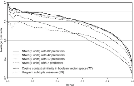 Figure 5: Precision-recall curves of four NNet models fromthe model reduction process with different number of predic-tors compared with curves of two best individual methods.