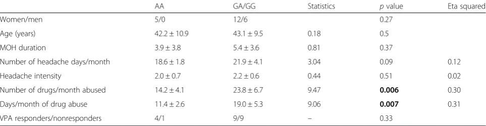 Table 1 Association between clinical characteristics and genotypes of rs2530223