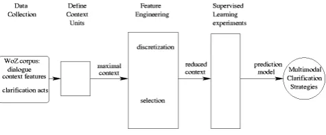 Figure 1: Methodology and structure