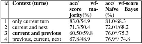 Table 1: Comparison of context deﬁnitions for lo-cal features (* denotes p <. 05)