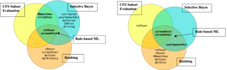 Table 2: Feature selection on PKI-discretised data (left) and on MDL-discretised data (right)