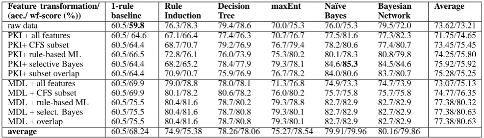 Table 3: Average accuracy and wf-scores for models in feature engineering experiments .