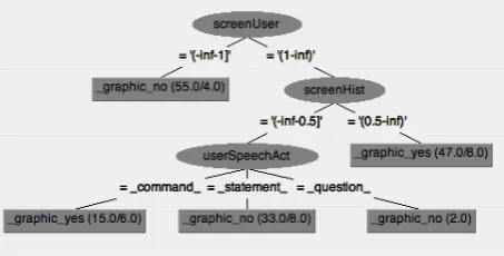 Figure 4: Five-rule tree from J4.8 (“inf” = ∞)