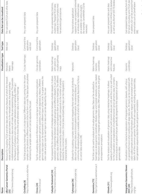 Table 1. Tools and resources for visualizing multidimensional cancer genomics data