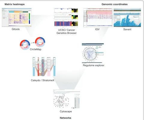 Figure 2. Screenshots of tools that are frequently used in cancer genomics research distributed according to their visualization principles
