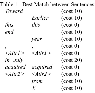 Table 1 - Best Match between Sentences Toward(cost 10)