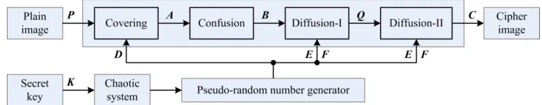 Figure 1. The proposed image cryptosystem. 